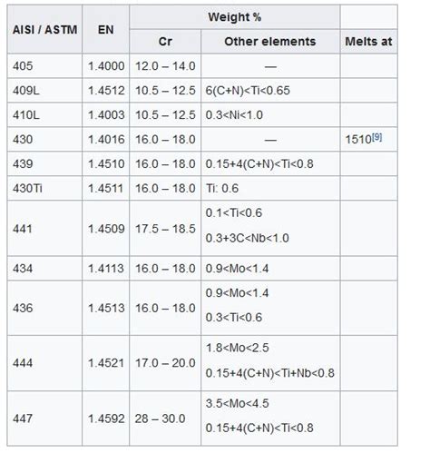 What Is Stainless Steel The Ultimate Guide KDM Fabrication