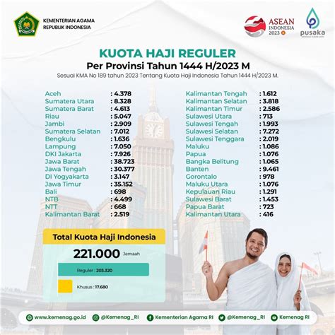 KMA Kuota Haji 2023 Terbit Kemenag Sesuaikan Penghitungan Estimasi