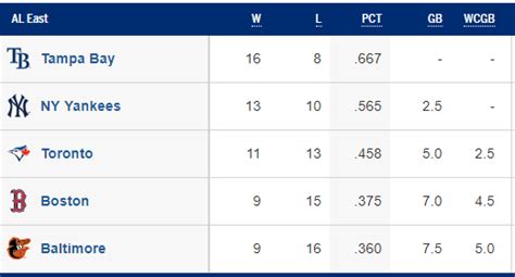 AL East Standings 4/24/2019 (Source: MLB.com) — Reflections On Baseball