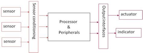 Block Diagram Of Typical Embedded System Embedded System Sys