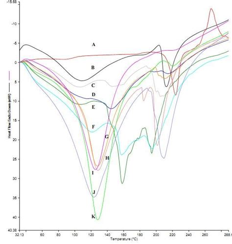 Dsc Thermogram Of Pure Drug Paclitaxel And Formulations Download Scientific Diagram