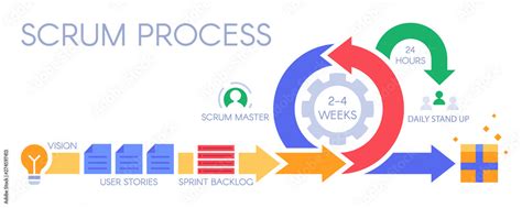 Plakat Scrum Process Infographic Agile Development Methodology