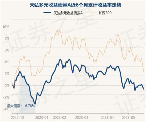 5月24日基金净值：天弘多元收益债券a最新净值11199，跌046基金频道证券之星