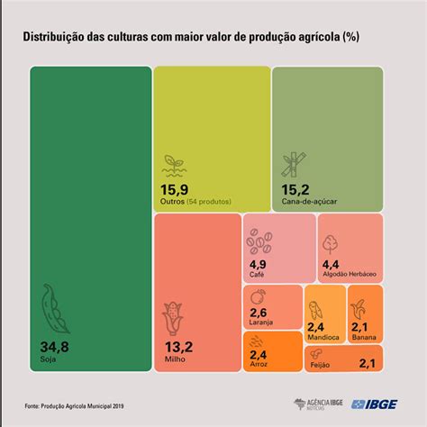 Valor Da Produ O Agr Cola Sobe No Brasil E Registra Novo Recorde