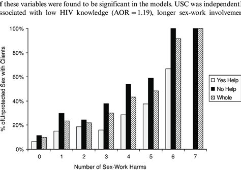 Percentage Of Unprotected Sex With Clients By The Number Of Sex Work Download Scientific