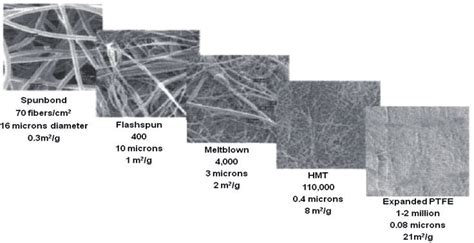 Comparison Of Fiber Diameter And Surface Area Using Nanofiber And Other