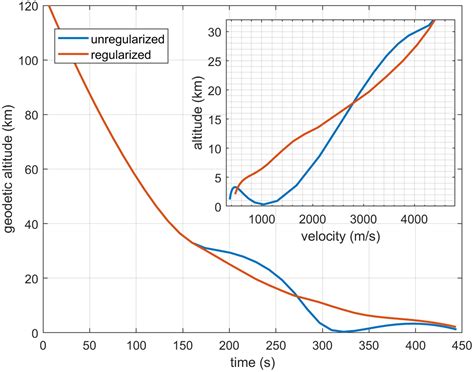 Fast And Robust Optimization Of Full Trajectory From Entry Through