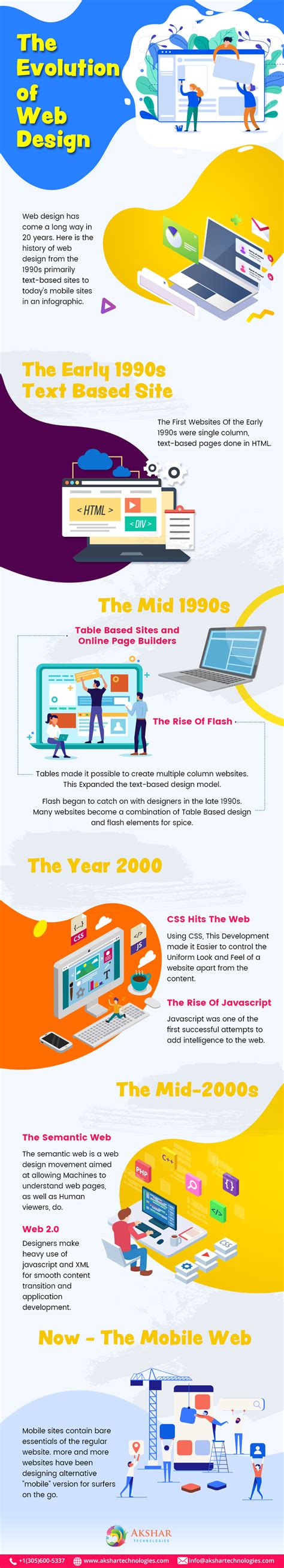 The Evolution Of Web Design 1 SEO Social Media Online Marketing Agency