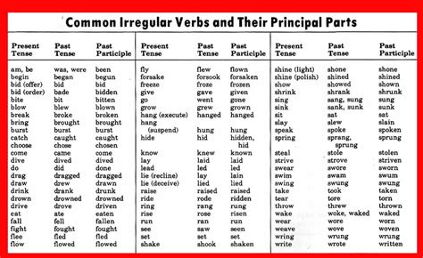 Most Important Irregular Verbs And Their Principal Parts Vocabulary Home