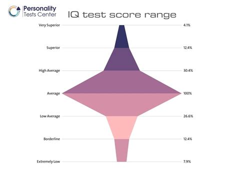 What Is The Highest Iq Ever Recorded Guide Personality Tests