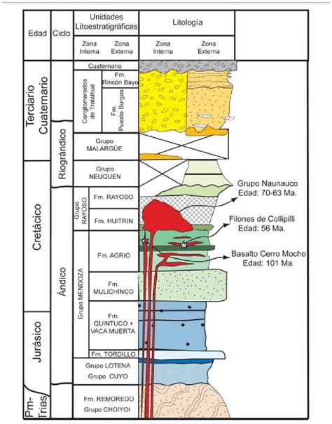 Cuadro estratigráfico del área de estudio Download Scientific Diagram