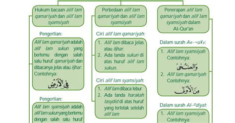 Contoh Bacaan Alif Lam Qomariah Dan Alif Lam Syamsiah Berbagai Contoh