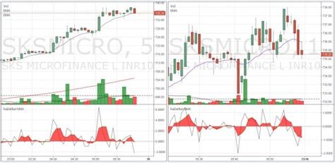 Intraday Trading Chart