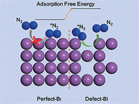 Main-Group Catalyst for Nitrogen Reduction - ChemistryViews