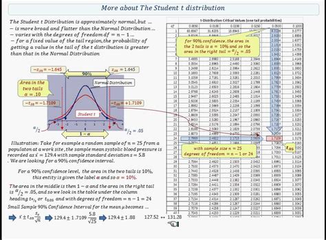 Statistics Inferences From Small Samples The Student T Distribution