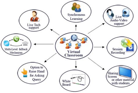 Virtual Classroom Technology And Software Systems