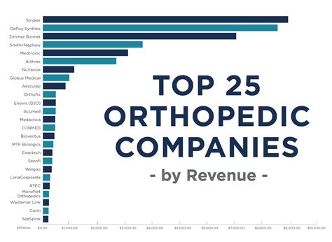 A Look At The Top 25 Orthopedic Companies Revenue Market Share Bonezone