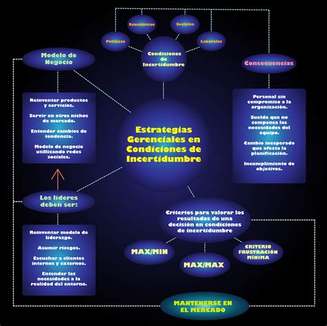 Desarrollo Gerencial Y Liderazgo Mapa Conceptual Estrategias Porn Sex