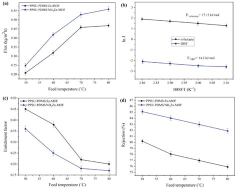 The Effect Of Process Temperature On A Permeation Flux B Arrhenius