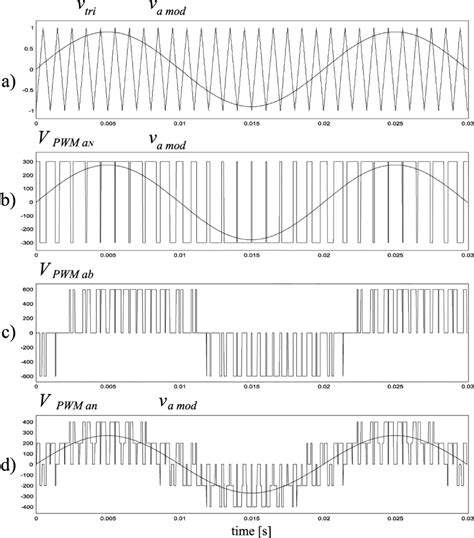 Pwm Phase Voltages A Triangular Carrier And Sinusoidal Reference Download Scientific