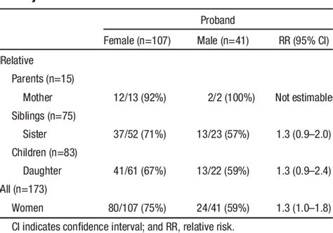 Table 2 From Sex Related Clustering Of Intracranial Aneurysms Within