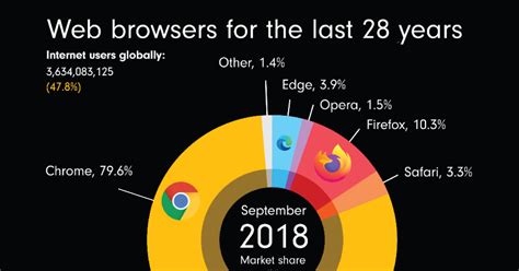 The Rise And Fall Of Popular Web Browsers Since 1994 The Data Science