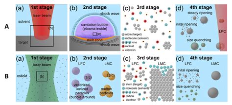 Laser Matter Interaction Stages For A Laser Synthesis Of Colloids