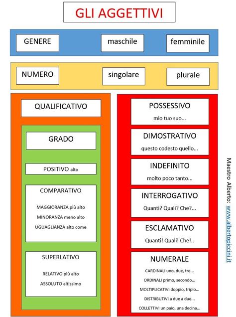 Mappe Concettuali E Schemi Di Sintesi Per La Scuola Primaria Gli