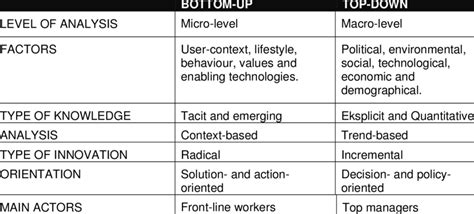 Comparison Of The Bottom Up And Top Down Innovation Approaches