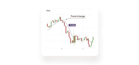 bagaimana  menggunakan indikator moving average headway