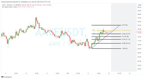 Binanceaaveusdt Chart Image By Hosseinmazinani0 — Tradingview