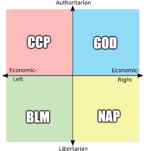 Each Quadrants Favorite Three Letters R Politicalcompassmemes