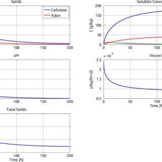 Dynamic simulation with model parameters from the literature. | Download Scientific Diagram