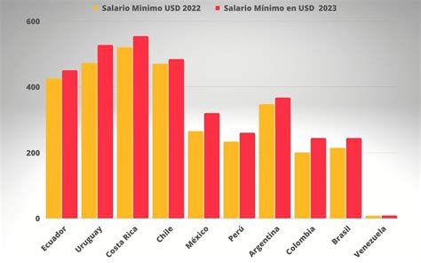 Salario Minimo En México Un 20 Más Alto ¿y En La Región