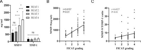 A Comparison Of Serum MMP 9 And TIMP 1 Levels Among Different FICAT