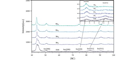 X Ray Diffraction Patterns Of As Milled Fe 70 Ni 30 100Àx Mo X X