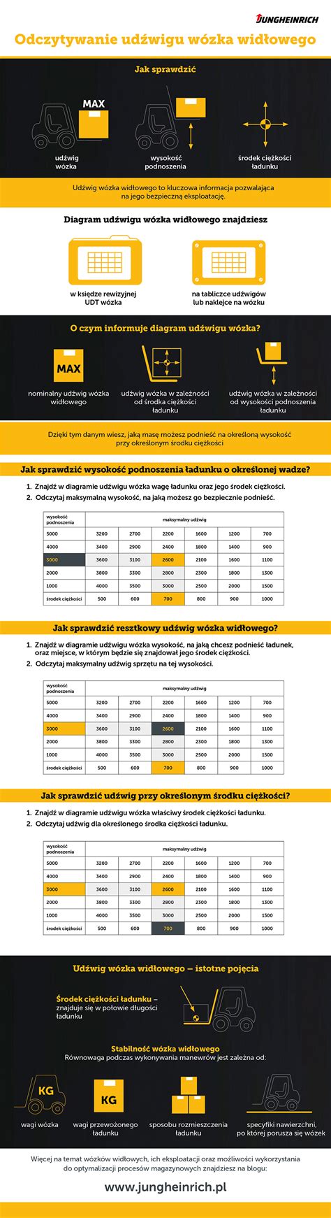 Udźwig wózka widłowego jak go czytać INFOGRAFIKA JUNGHEINRICH