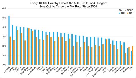 Every OECD Country Except the U.S., Chile, and Hungary Has Lowered Its ...