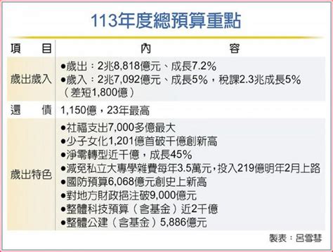 113年總預算 歲入、歲出雙創高 要聞 工商時報