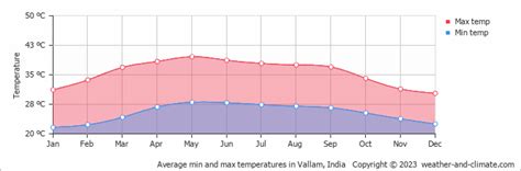 Explore Vallam Temperature by Month: Celsius to Fahrenheit