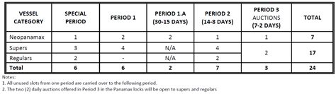 Increase In The Number Of Booking Slots And Other Modifications No A