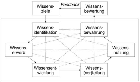 Persönliches Wissensmanagement als Arbeitsfeld für Learning