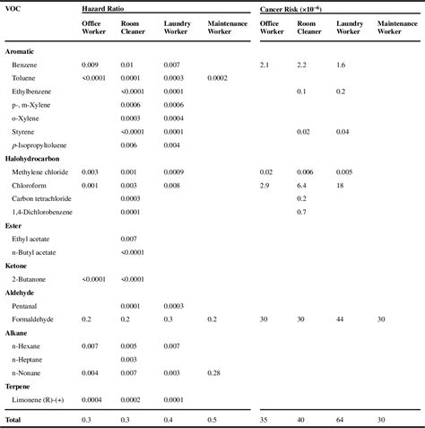 Table 3 From Occupational Exposure And Health Risks Of Volatile Organic Compounds Vocs Of