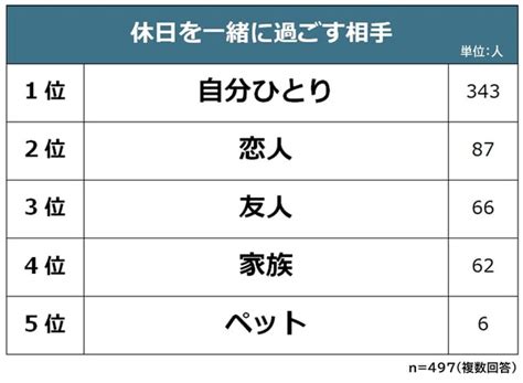 独身男女に聞いた「あなたの休日の過ごし方は」？ 「自分ひとり」で過ごす人が多数昼近くまで寝過ごして後悔する人も｜まいどなニュース