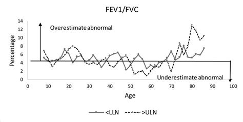 Percentage Of Subjects With Fev1fvc Below Predicted Lower Limit Of