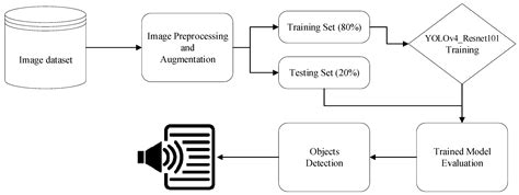 Mti Free Full Text Enhancing Object Detection For Vips Using Yolov