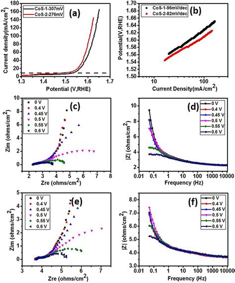 A Polarization Curves And B Tafel Slopes For Cos‐1 And Cos‐2 Samples Download Scientific