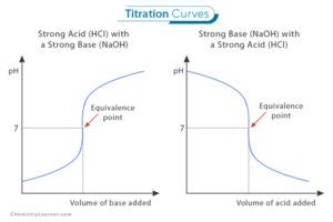 Titration: Definition, Curve, Formula, and Types