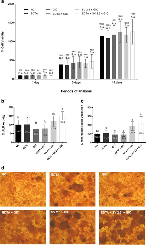 Mean And Standard Deviation Of Cell Viability Alp Activity And Download Scientific Diagram