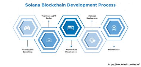 What Makes Solana Blockchain Development Stand Out